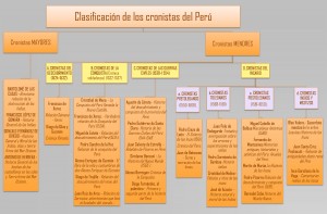 Clasificación de los cronistas del Perú